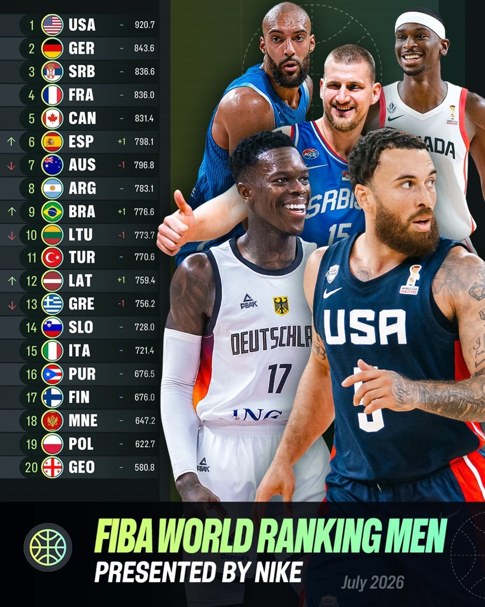 Neue FIBA-Weltrangliste nach WM-Quali: Türkei lauert dicht hinter den Top-10