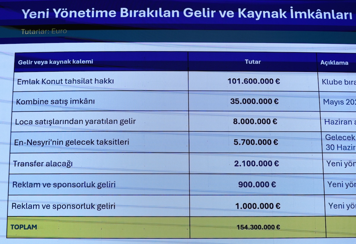Finanz-Schock bei Fenerbahce: Vereinsführung legt gewaltigen 27,8-Milliarden-Schuldenberg offen!